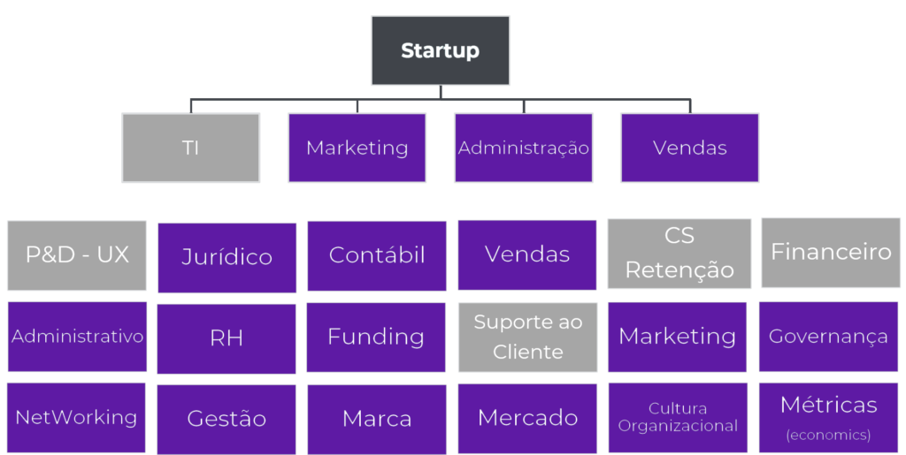 organograma startup